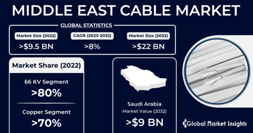 Middle East Cable Market