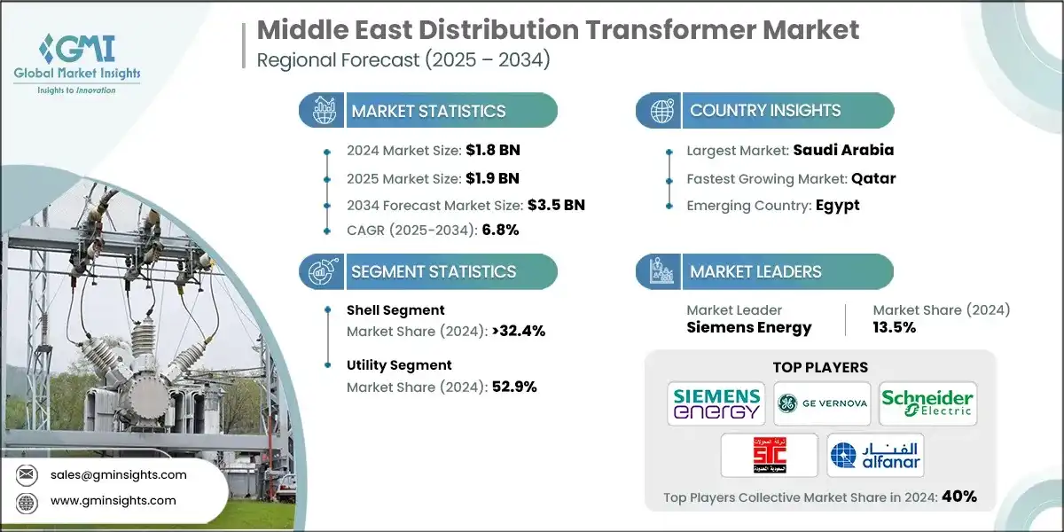 Middle East Distribution Transformer Market