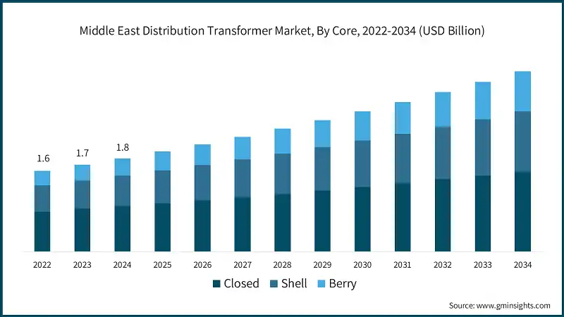 Middle East Distribution Transformer Market, By Core, 2022-2034 (USD Billion)
