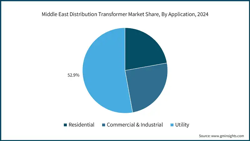 Middle East Distribution Transformer Market Share, By Application, 2024
