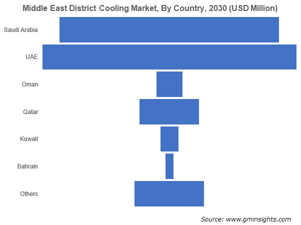 Middle East District Cooling Market, By Country, 