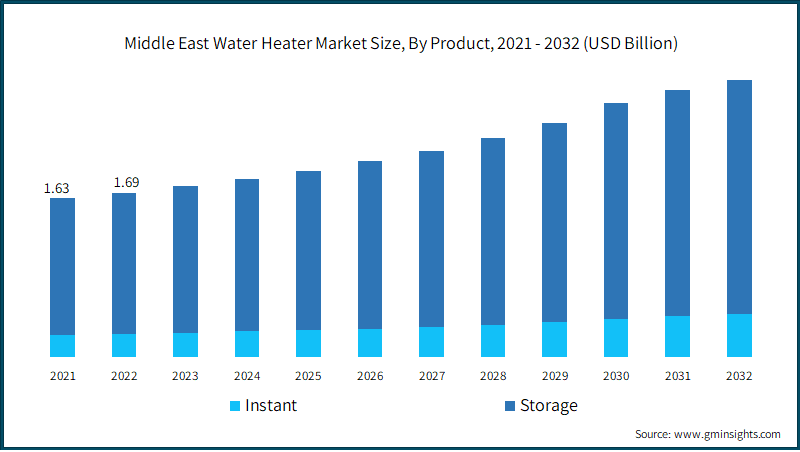 Middle East Water Heater Market Size, By Product, 2021 - 2032 (USD Billion)