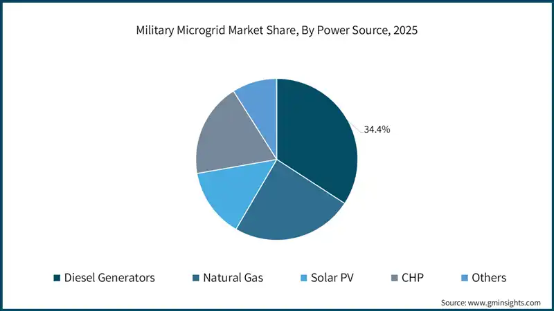 Military Microgrid Market Share, By Power Source, 2025