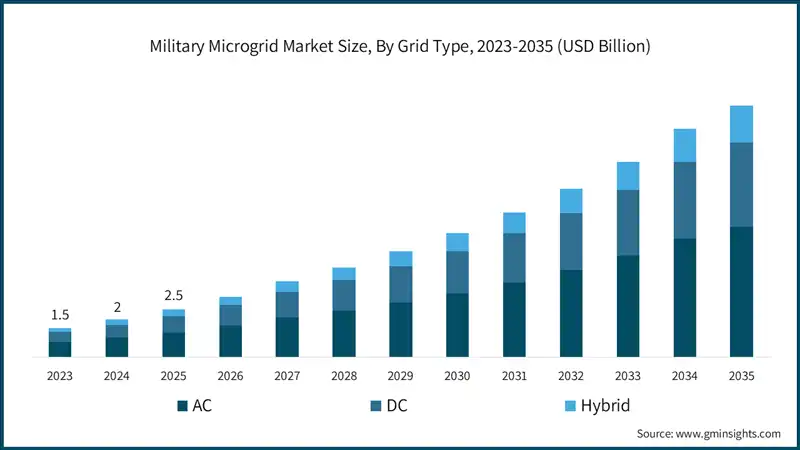 Military Microgrid Market Size, By Grid Type, 2023-2035 (USD Billion)
