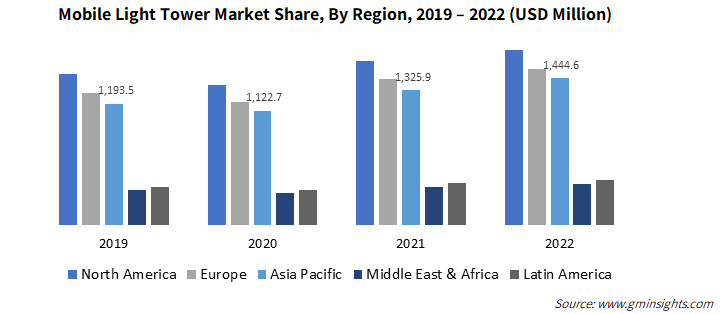 Mobile Light Tower Market Share, By Region