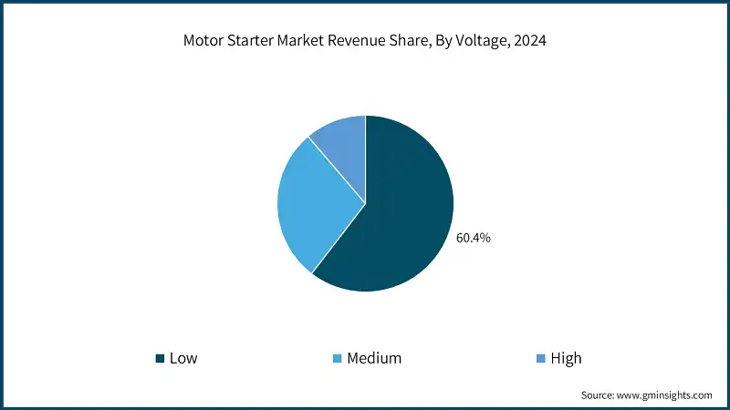Motor Starter Market Revenue Share, By Voltage, 2024
