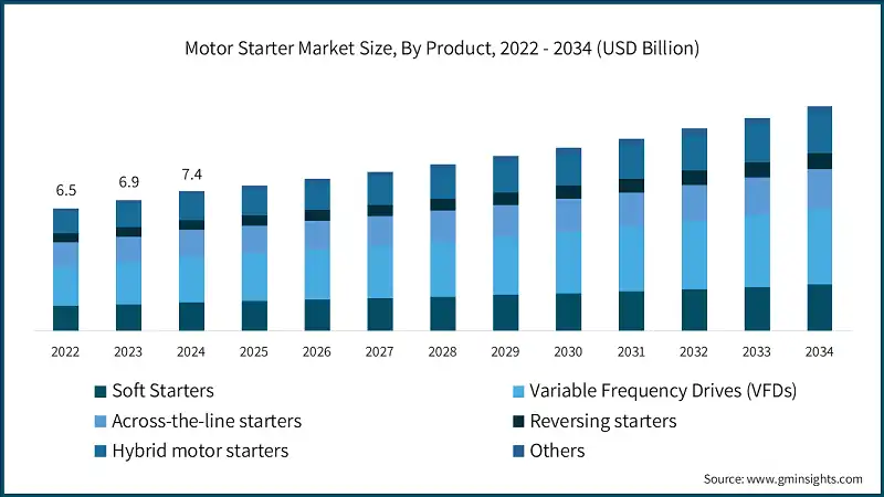 Motor Starter Market Size, By Product, 2022 - 2034 (USD Billion)