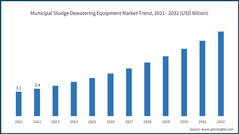 Municipal Sludge Dewatering Equipment Market Trend, 2021 - 2032 (USD Billion)