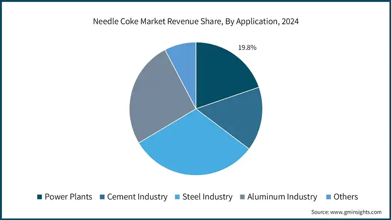 Needle Coke Market Revenue Share, By Application, 2024