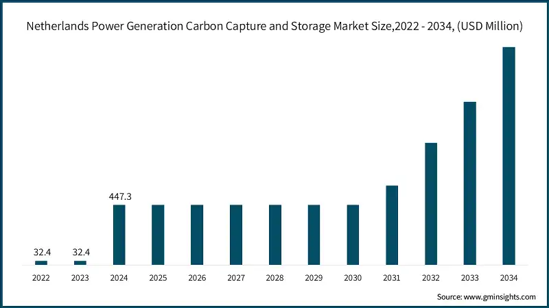 Netherlands Power Generation Carbon Capture and Storage Market Size,2022 - 2034, (USD Million)