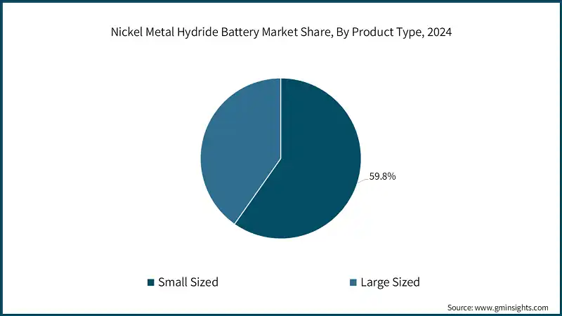 Nickel Metal Hydride Battery Market Share, By Product Type, 2024 