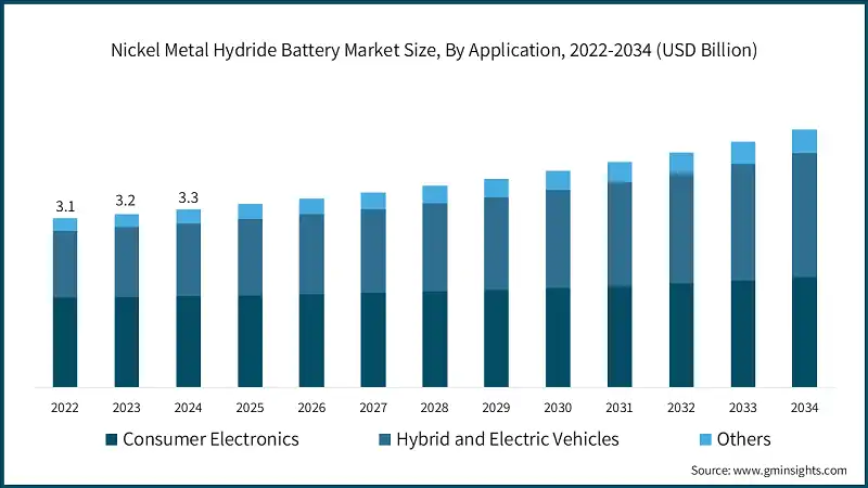 Nickel Metal Hydride Battery Market Size, By Application, 2022-2034 (USD Billion)