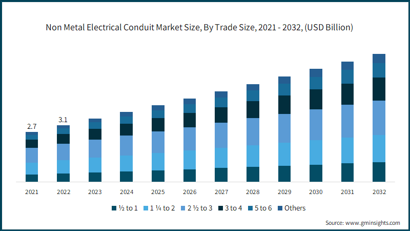 Non-Metal Electrical Conduit Market Size, By Trade Size, 