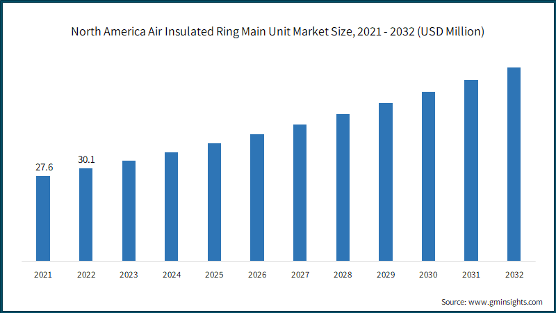 North America Air Insulated Ring Main Unit Market Size, 2021 - 2032 (USD Million)