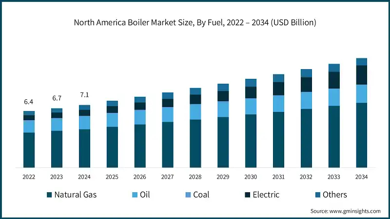North America Boiler Market Size, By Fuel, 2022 – 2034 (USD Billion)