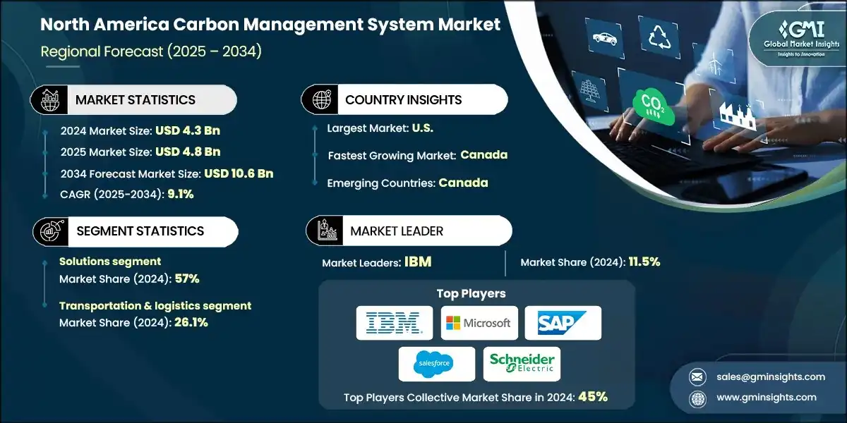 North America Carbon Management System Market