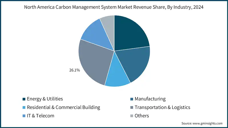 North America Carbon Management System Market Revenue Share, By Industry, 2024