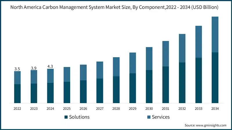 North America Carbon Management System Market Size, By Component,2022 - 2034 (USD Billion)