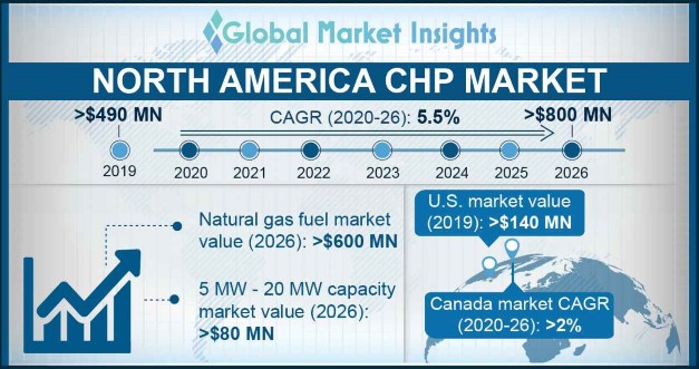 North America CHP Market