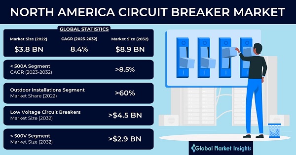 North America Circuit Breaker Market 