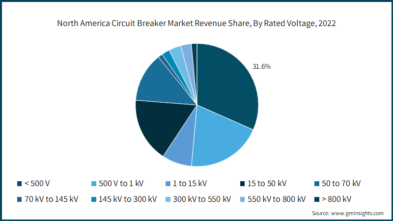 North America Circuit Breaker Market Revenue Share, By Rated Voltage, 2022