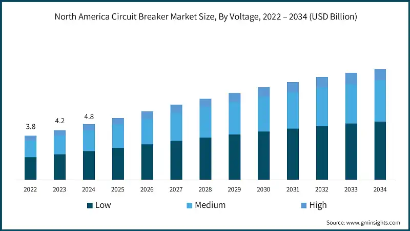 North America Circuit Breaker Market Size, By Voltage, 2022 – 2034 (USD Billion)