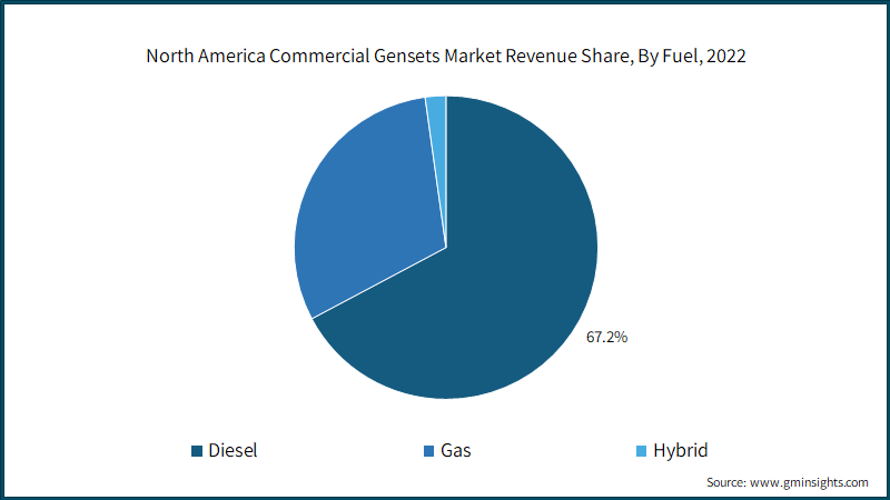  North America Commercial Gensets Market Revenue Share, By Fuel, 2022