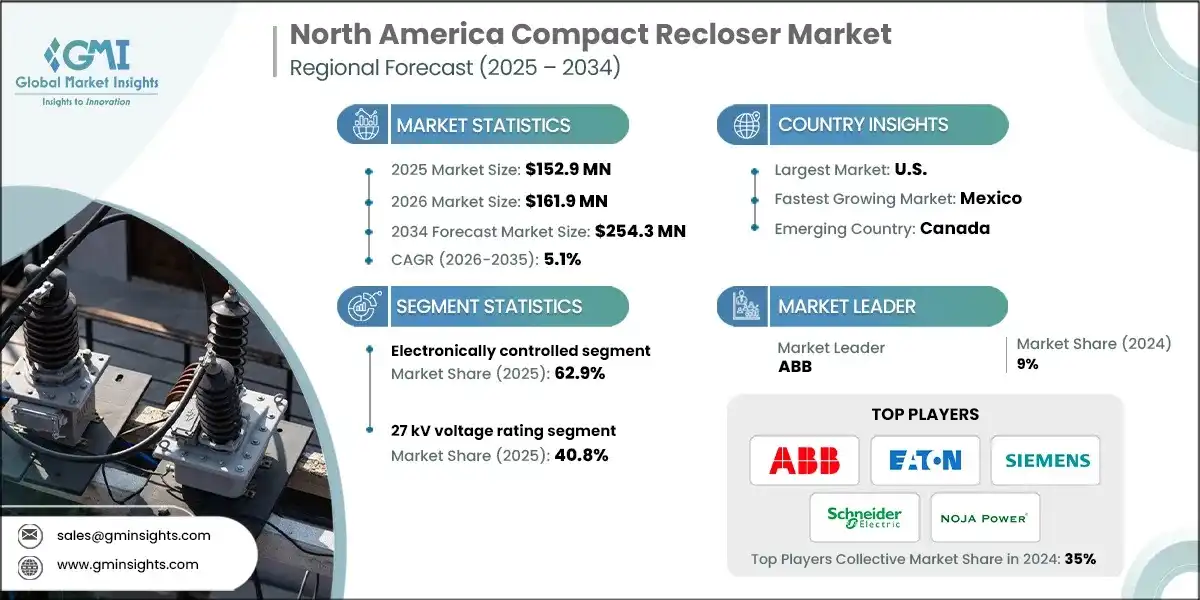 Tamano del mercado de rearmables compactos en America del Norte