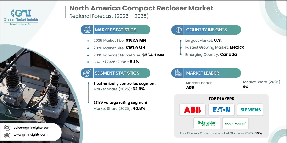 North America Compact Recloser Market