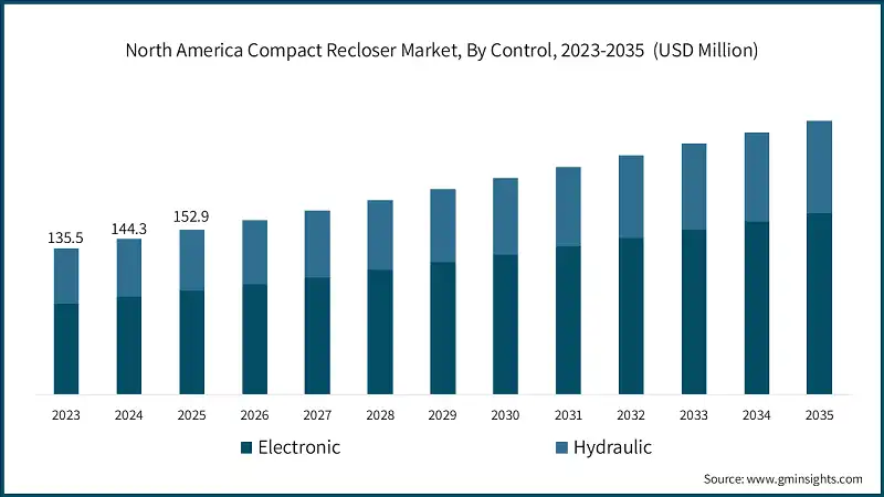 Mercado de Rearmables Compactos en Norteamerica, Por Control, 2023-2035 (USD Millones)