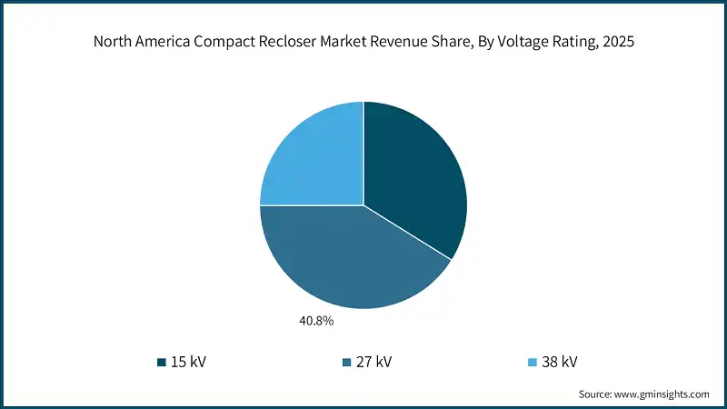 North America Compact Recloser Market Revenue Share, By Voltage Rating, 2025