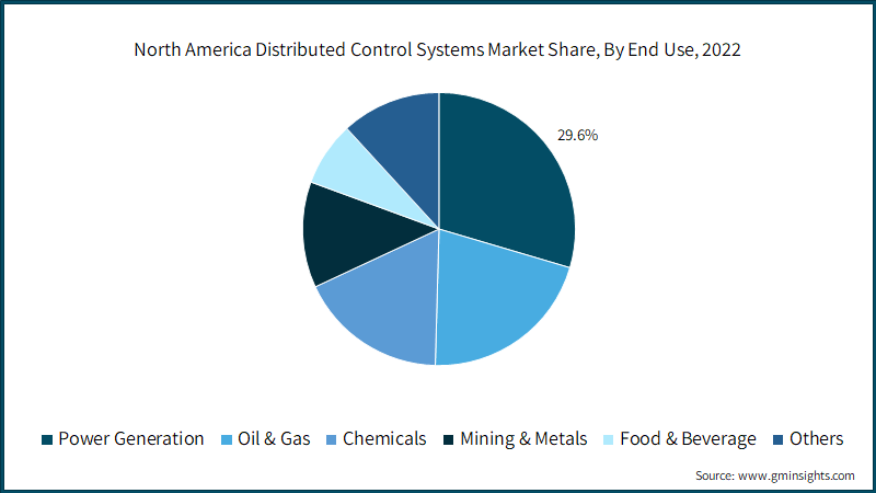  North America Distributed Control Systems Market Share, By End Use, 2022