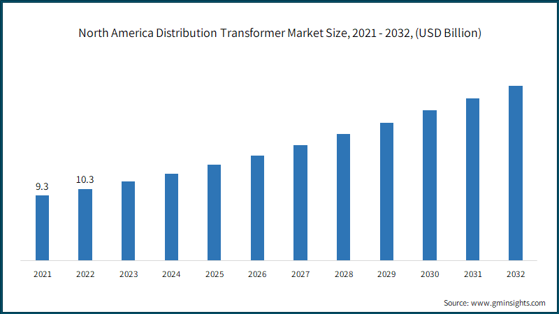 North America Distribution Transformer Market Size