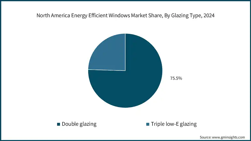 北米エネルギー効率の高い窓の市場シェア、ガラスタイプ別、2024年