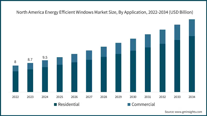 北米エネルギー効率の高い窓市場規模、用途別、2022-2034年（USD億）