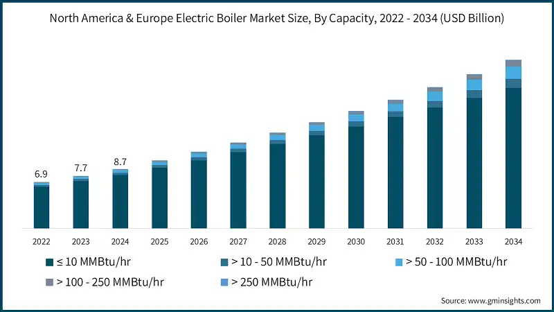 North America & Europe Electric Boiler Market Size, By Capacity, 2022 - 2034 (USD Billion)