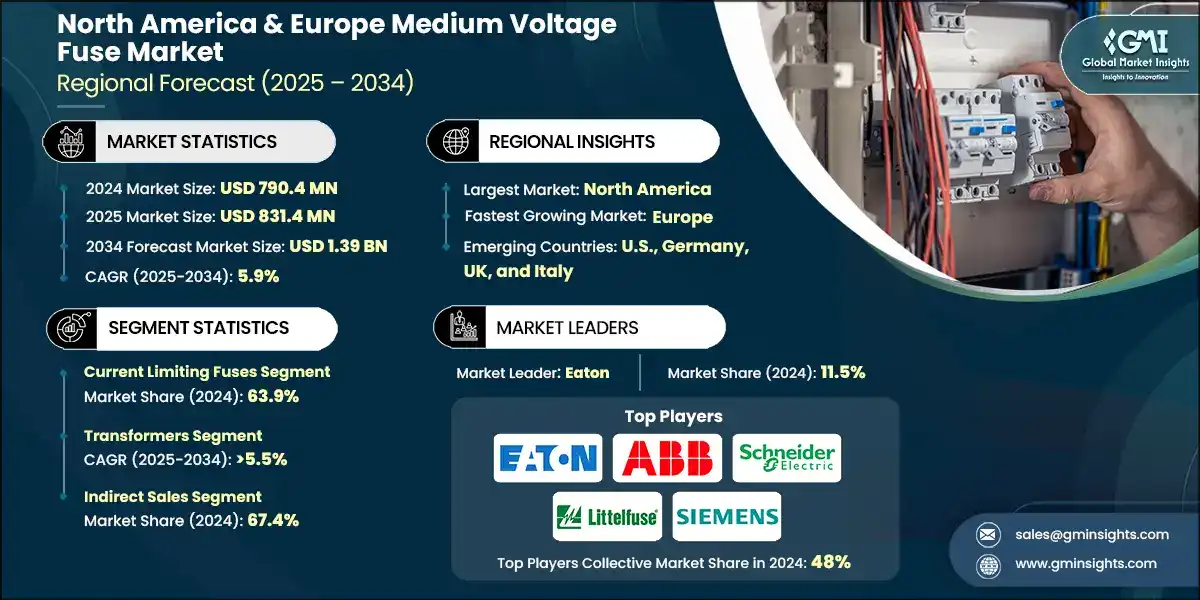 Рынок предохранителей среднего напряжения в Северной Америке и Европе