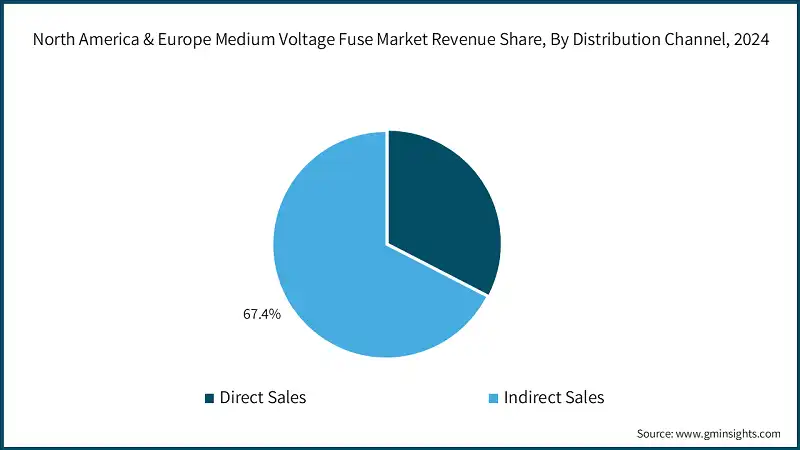 Доля рынка предохранителей среднего напряжения в Северной Америке и Европе по каналам распределения, 2024
