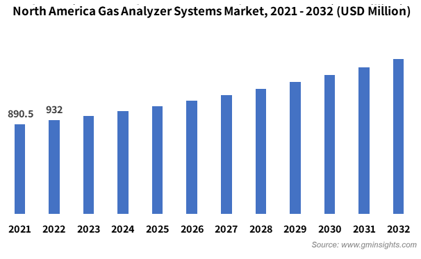 North America Gas Analyzer Systems Market,