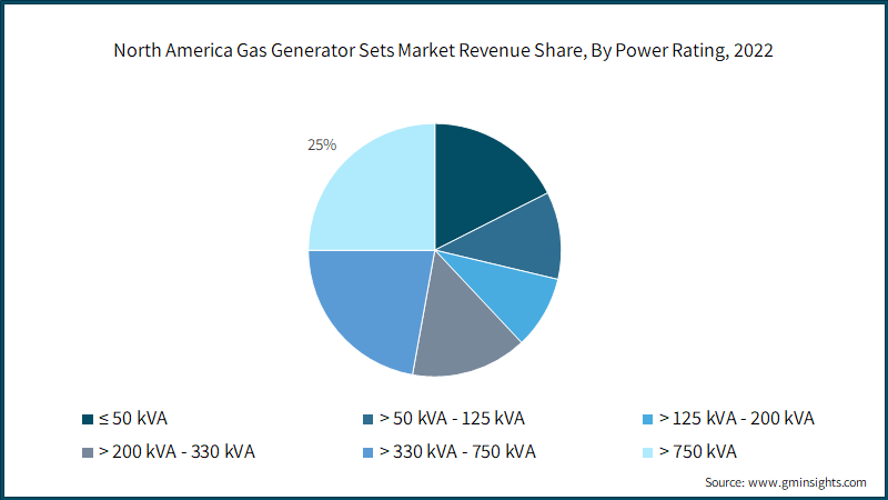 North America Gas Generator Sets Market Revenue Share, By Power Rating, 2022