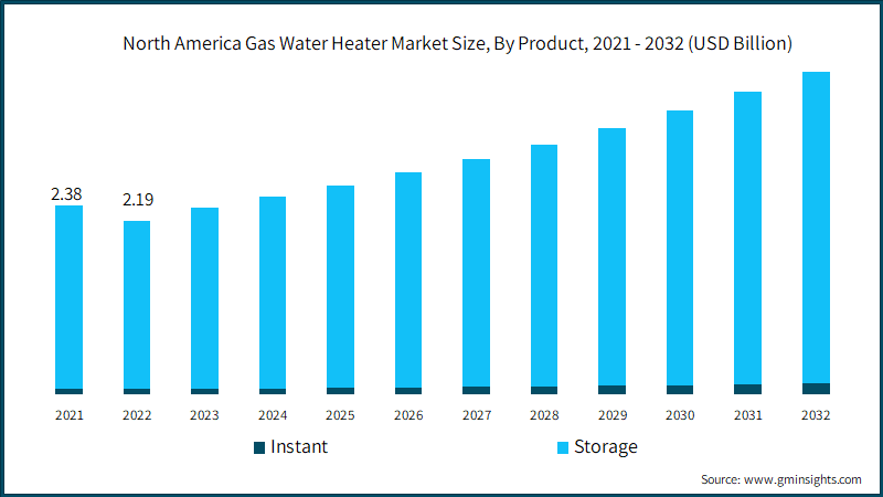 North America Gas Water Heater Market Size, By Product, 2021 - 2032 (USD Billion)