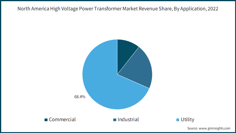  North America High Voltage Power Transformer Market Revenue Share, By Application, 2022