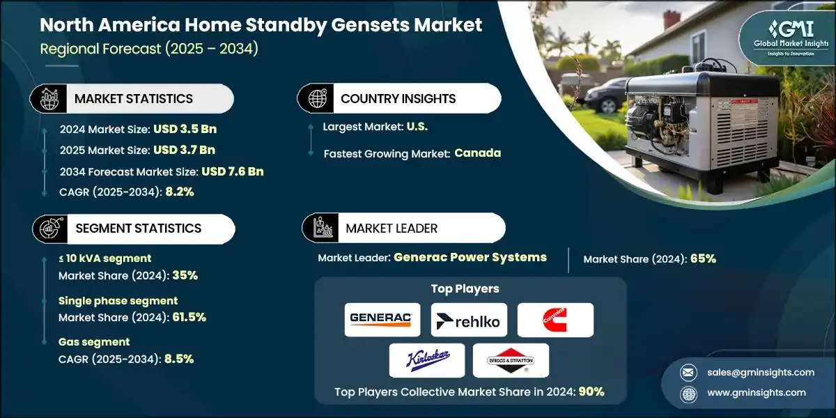 North America Home Standby Gensets Market