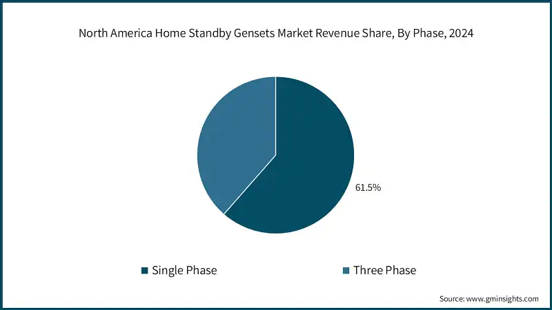 North America Home Standby Gensets Market Revenue Share, By Phase, 2024