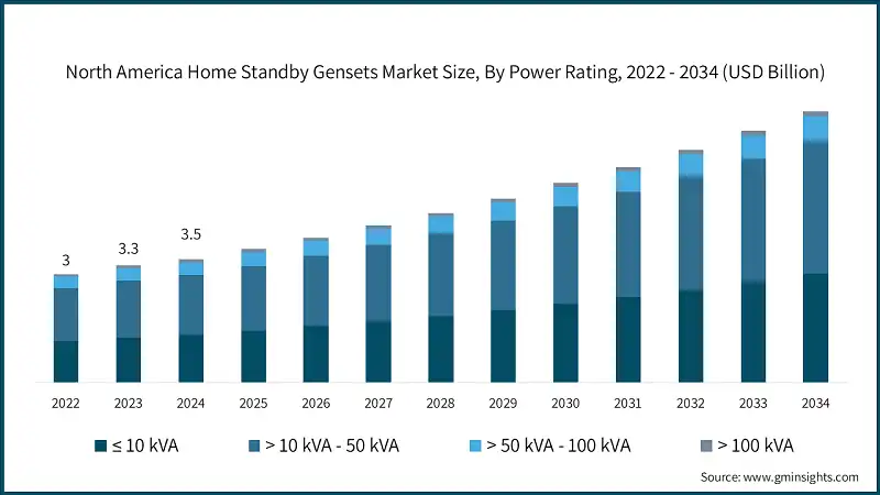 North America Home Standby Gensets Market Size, By Power Rating,  2022 - 2034 (USD Billion)