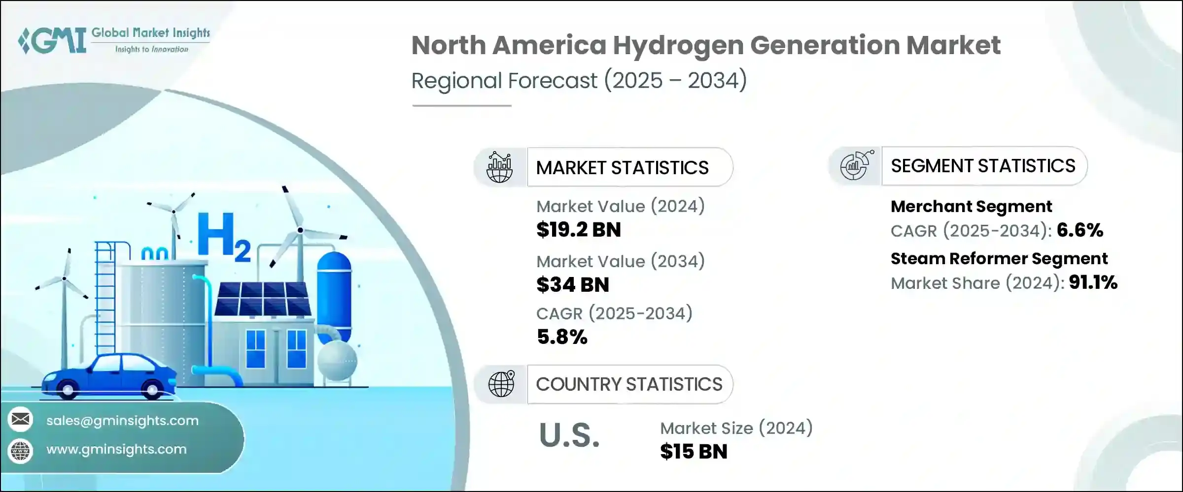 North America Hydrogen Generation Market