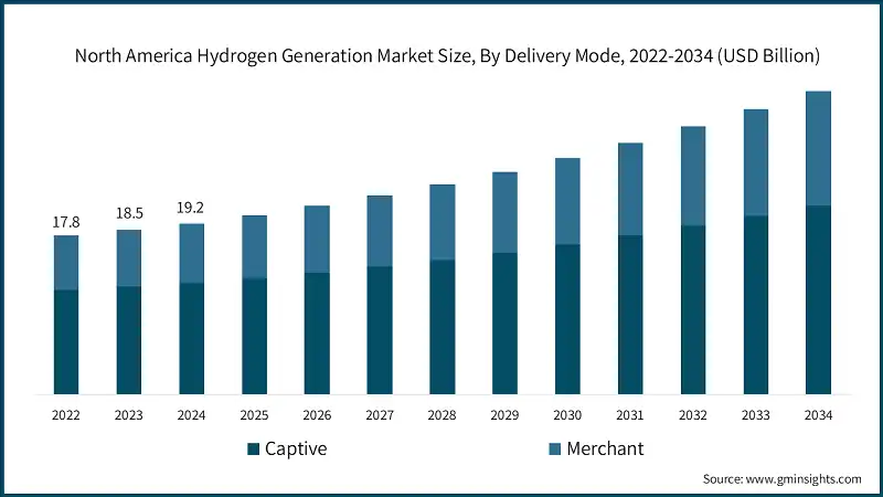 North America Hydrogen Generation Market Size, By Delivery Mode, 2022-2034 (USD Billion)