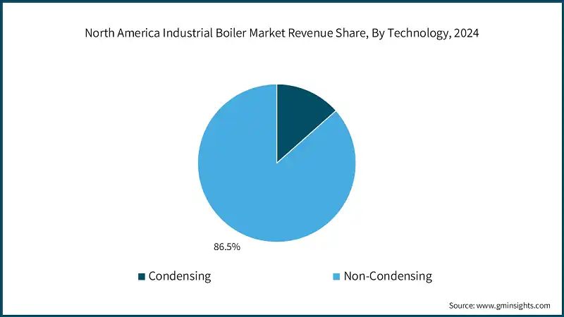 North America Industrial Boiler Market Revenue Share, By Technology, 2024