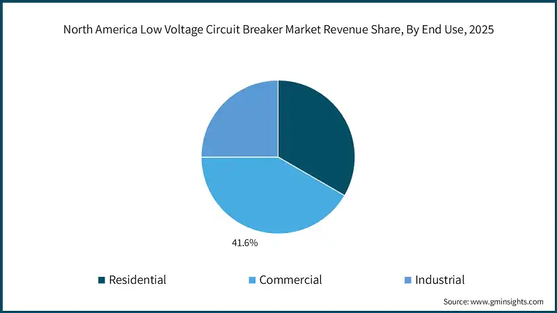 North America Low Voltage Circuit Breaker Market Revenue Share, By End Use, 2025