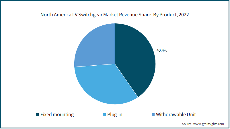 North America LV Switchgear Market Revenue Share, By Product, 2022